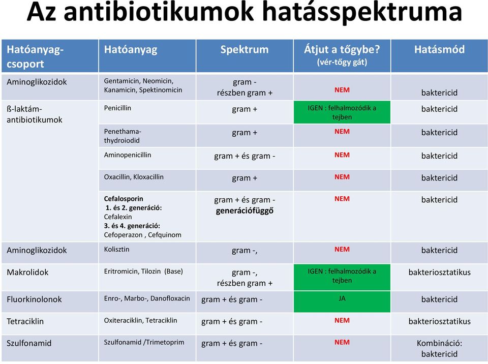 Penethamathydroiodid baktericid gram + NEM baktericid Aminopenicillin gram + és gram - NEM baktericid Oxacillin, Kloxacillin gram + NEM baktericid Cefalosporin 1. és 2. generáció: Cefalexin 3. és 4.