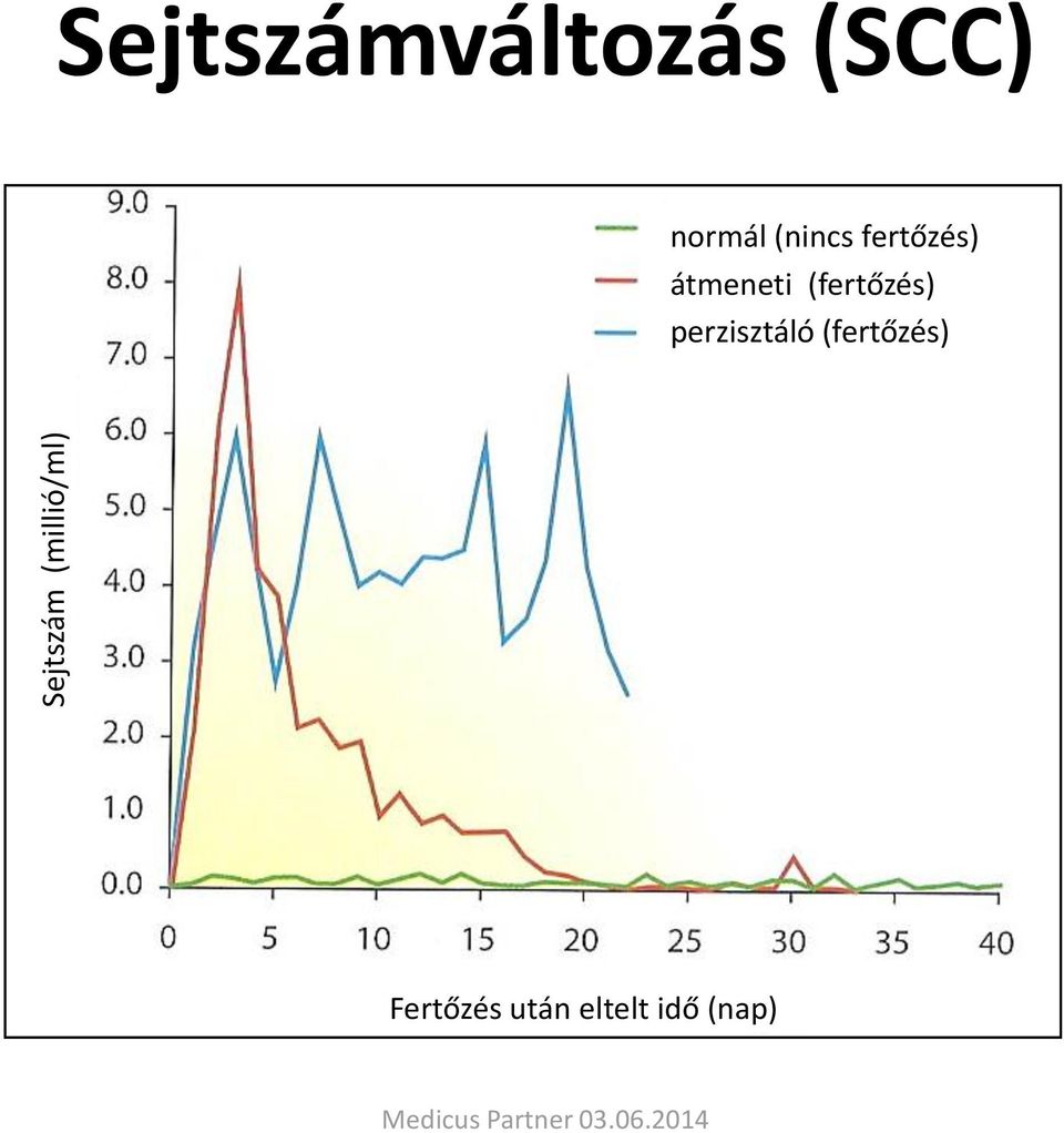 (nincs fertőzés) átmeneti