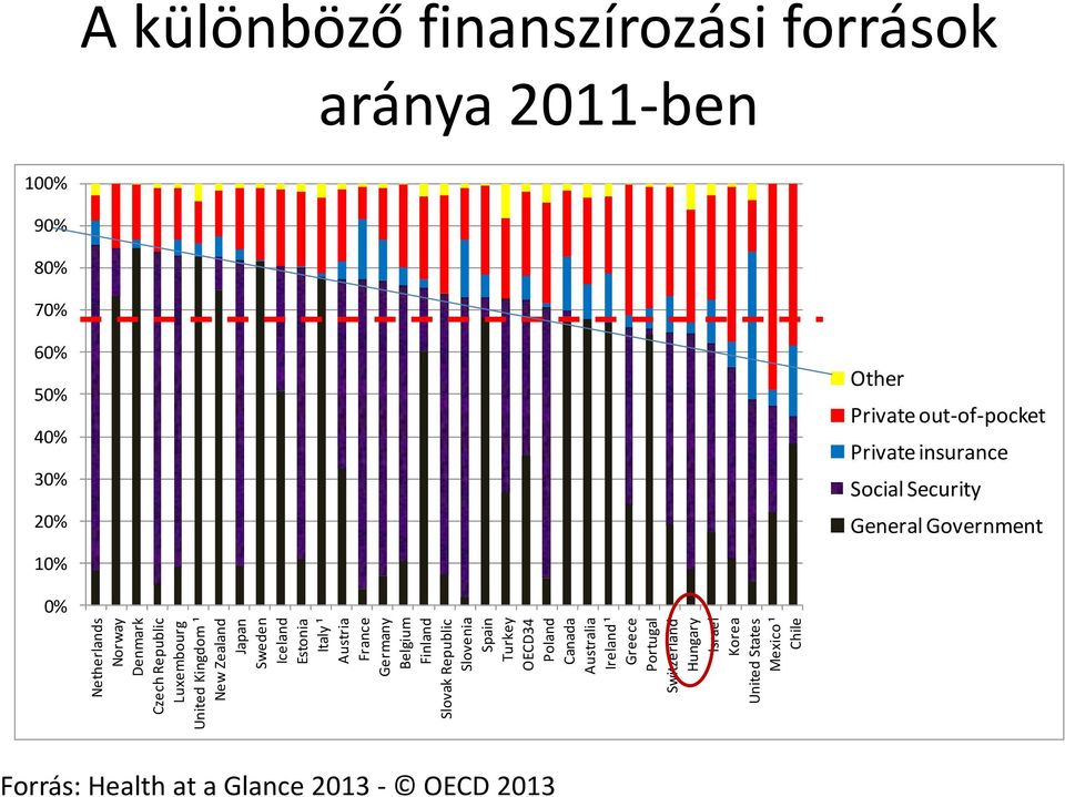 Hungary Israel Korea United States Mexico ¹ Chile A különböző finanszírozási források aránya 2011-ben 100% 90% 80% 70% 60% 50% 40%