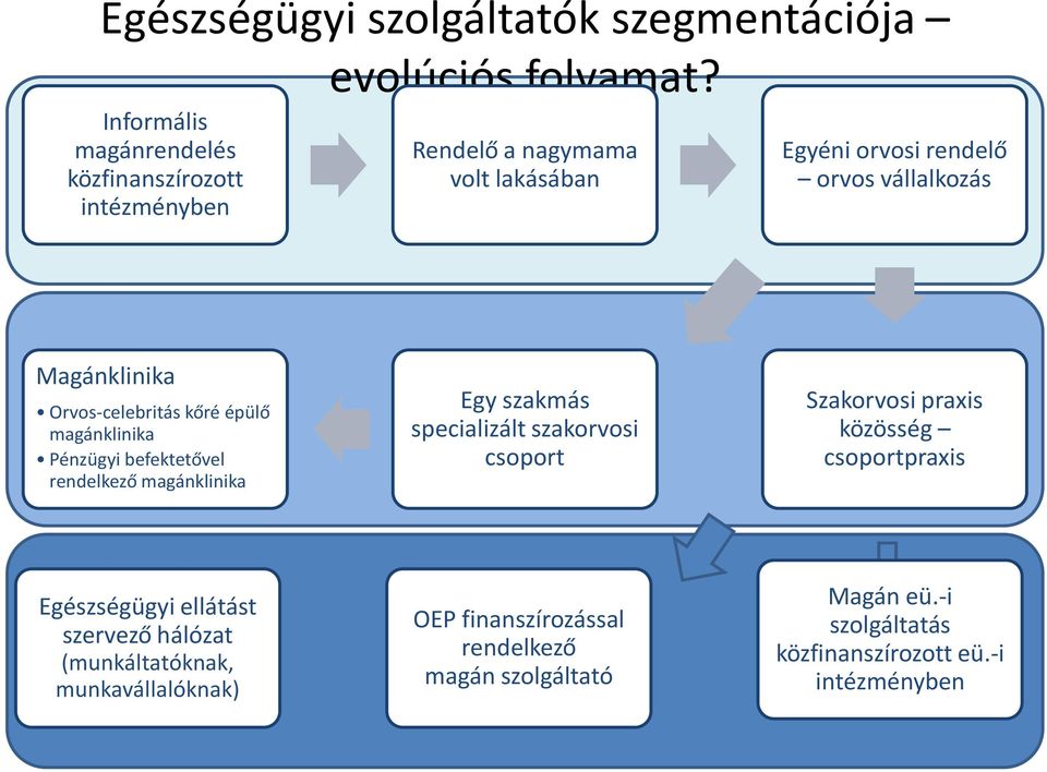 Magánklinika Orvos-celebritás kőré épülő magánklinika Pénzügyi befektetővel rendelkező magánklinika Egy szakmás specializált szakorvosi