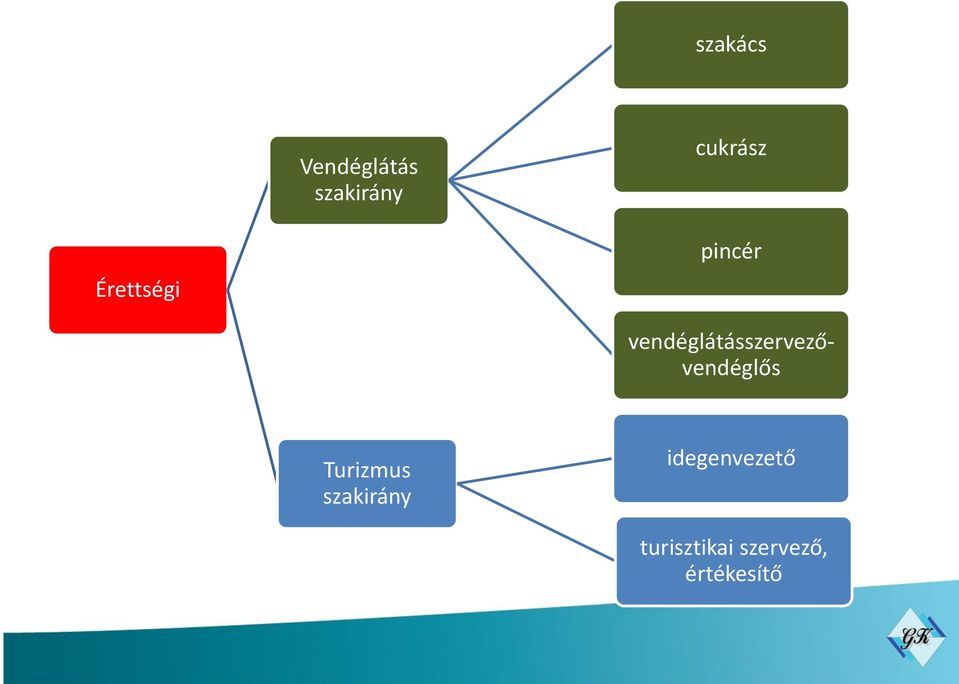 vendéglátásszervezővendéglős