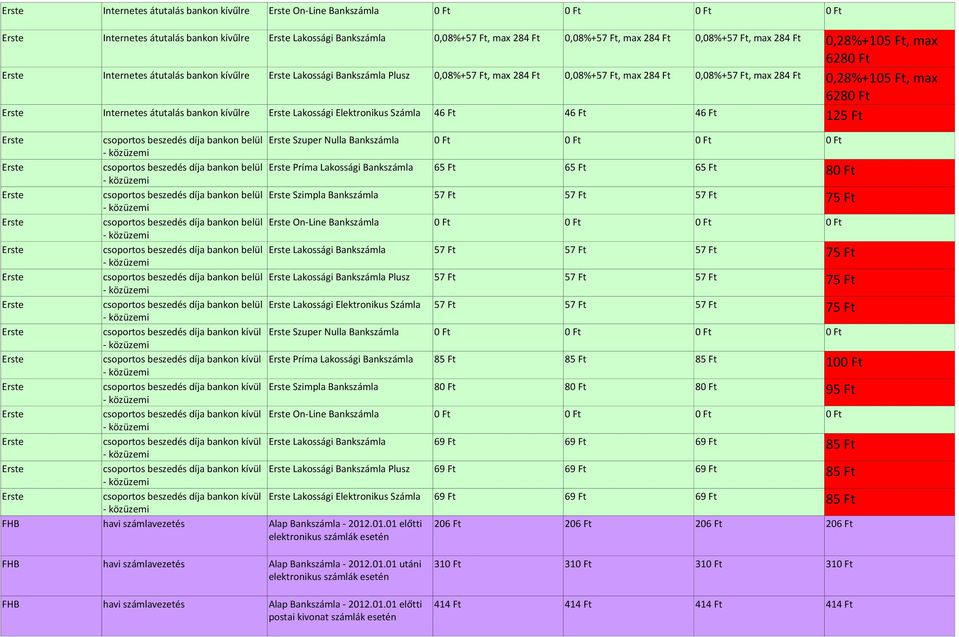 bankon kívűlre Erste Lakossági Elektronikus Számla 46 46 46 125 Erste csoportos beszedés díja bankon belül Erste Szuper Nulla Bankszámla 0 0 0 0 Erste csoportos beszedés díja bankon belül Erste Príma