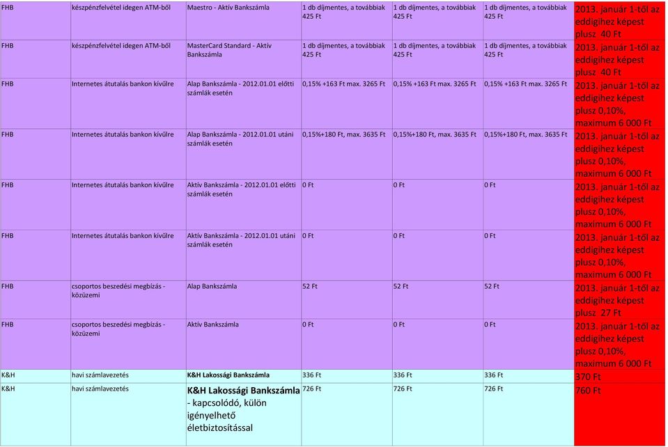 3635 0,15%+180, max. 3635 0,15%+180, max. 3635 számlák esetén FHB Internetes átutalás bankon kívűlre Aktív Bankszámla 2012
