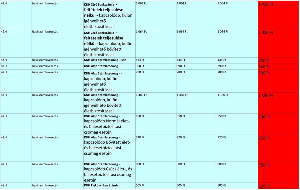 igényelhető havi számlavezetés Alap kapcsolódó, külön igényelhető bővített havi számlavezetés Alap 550 550 550 700 1 380 1 380 1 380 1 530 kapcsolódó Normál élet, és balesetbiztosítási csomag esetén