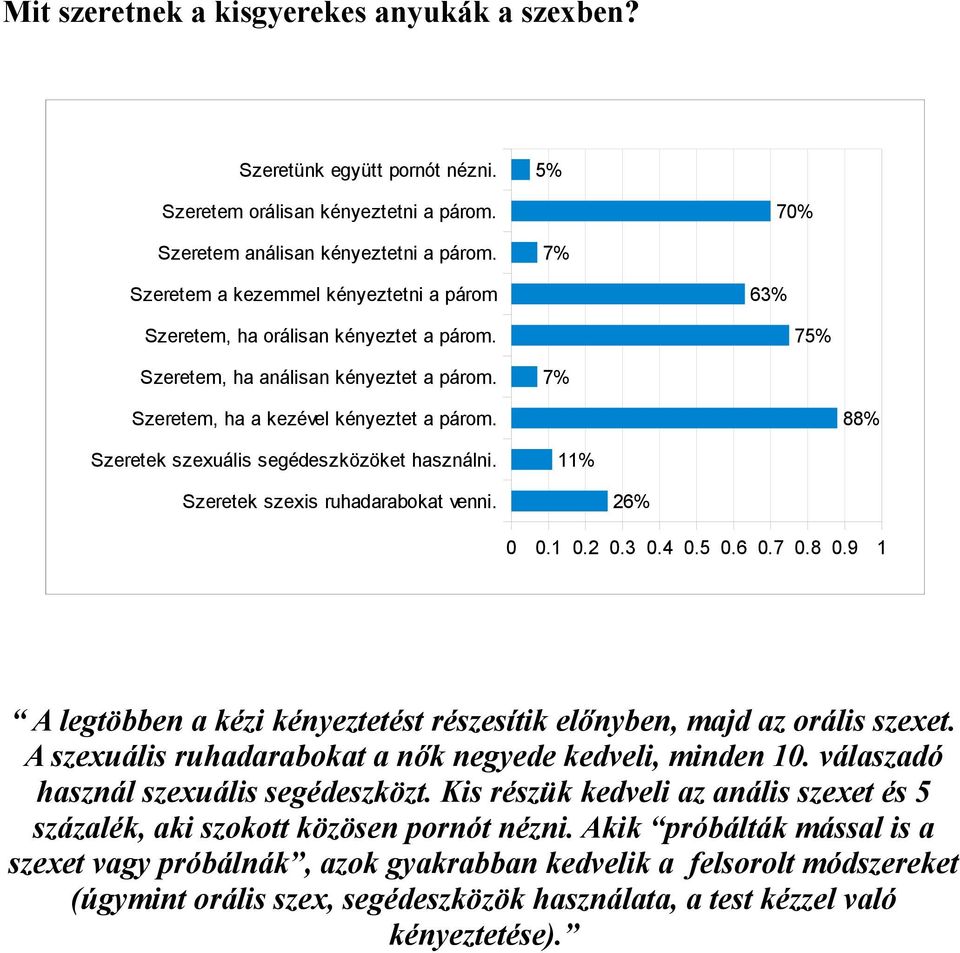 Szeretek szexuális segédeszközöket használni. Szeretek szexis ruhadarabokat venni. 88% 11% 26% 0 0.1 0.2 0.3 0.4 0.5 0.6 0.7 0.8 0.