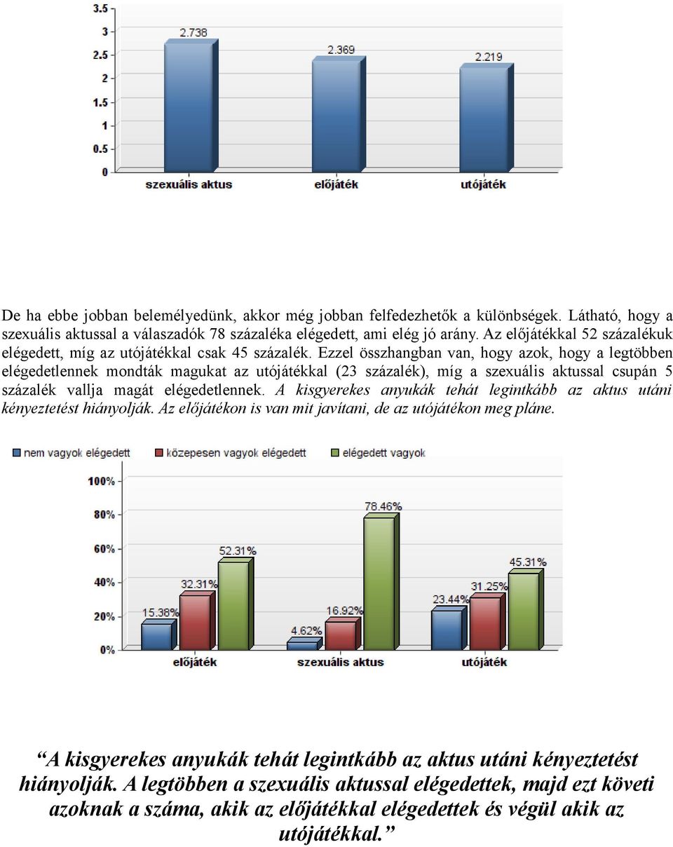 Ezzel összhangban van, hogy azok, hogy a legtöbben elégedetlennek mondták magukat az utójátékkal (23 százalék), míg a szexuális aktussal csupán 5 százalék vallja magát elégedetlennek.