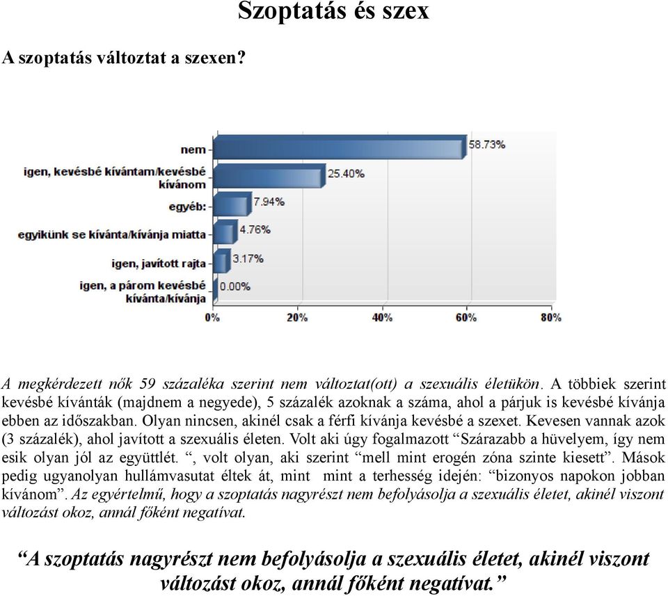Kevesen vannak azok (3 százalék), ahol javított a szexuális életen. Volt aki úgy fogalmazott Szárazabb a hüvelyem, így nem esik olyan jól az együttlét.