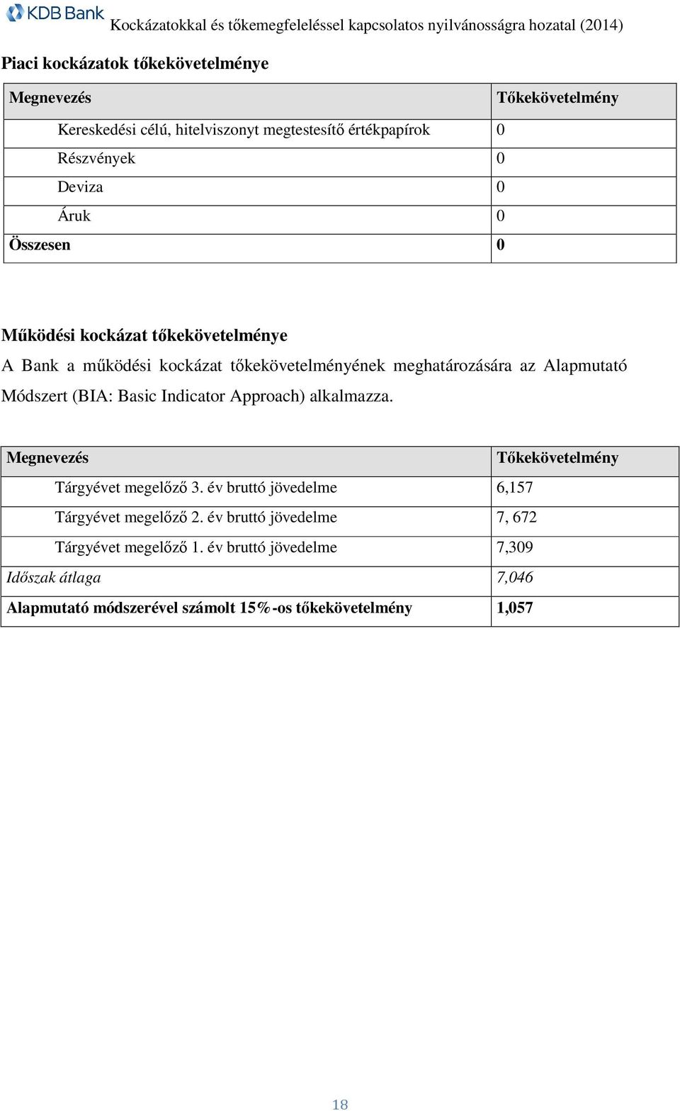 Basic Indicator Approach) alkalmazza. Megnevezés Tőkekövetelmény Tárgyévet megelőző 3. év bruttó jövedelme 6,157 Tárgyévet megelőző 2.