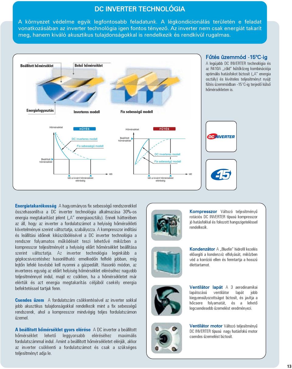 Beállított hõmérséklet Belsõ hõmérséklet Fûtés üzemmód Cig A legújabb DC INVERTER technológia és az R40A zöld hûtõközeg kombinációja optimális hatásfokot biztosít ( A energia osztály) és kivételes