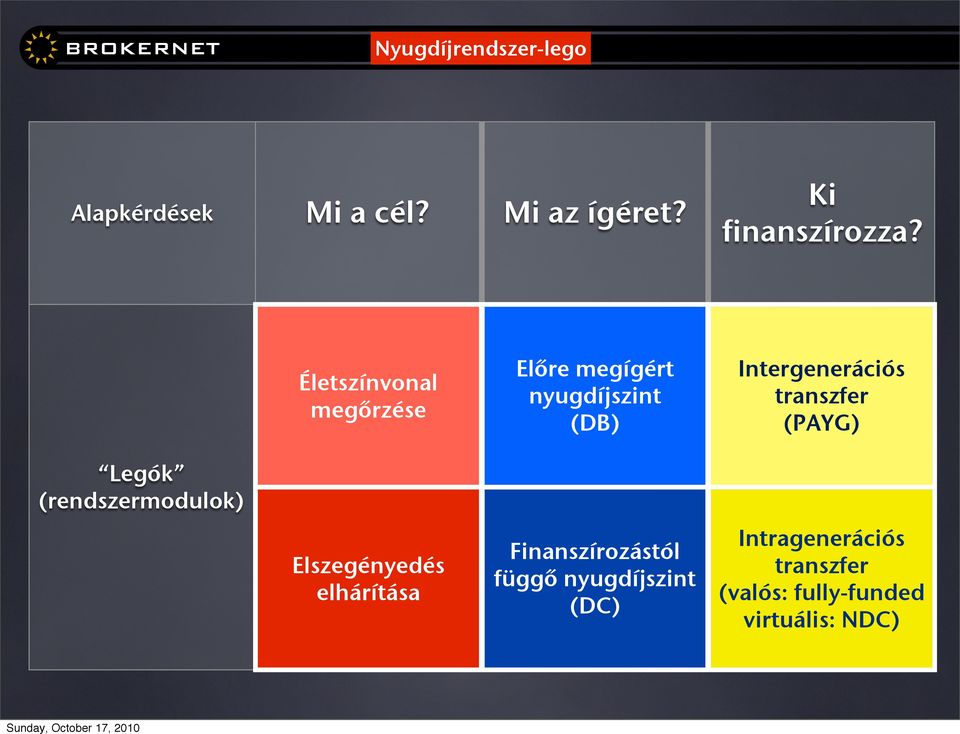 transzfer (PAYG) Finanszírozástól függő nyugdíjszint (DC) Intragenerációs