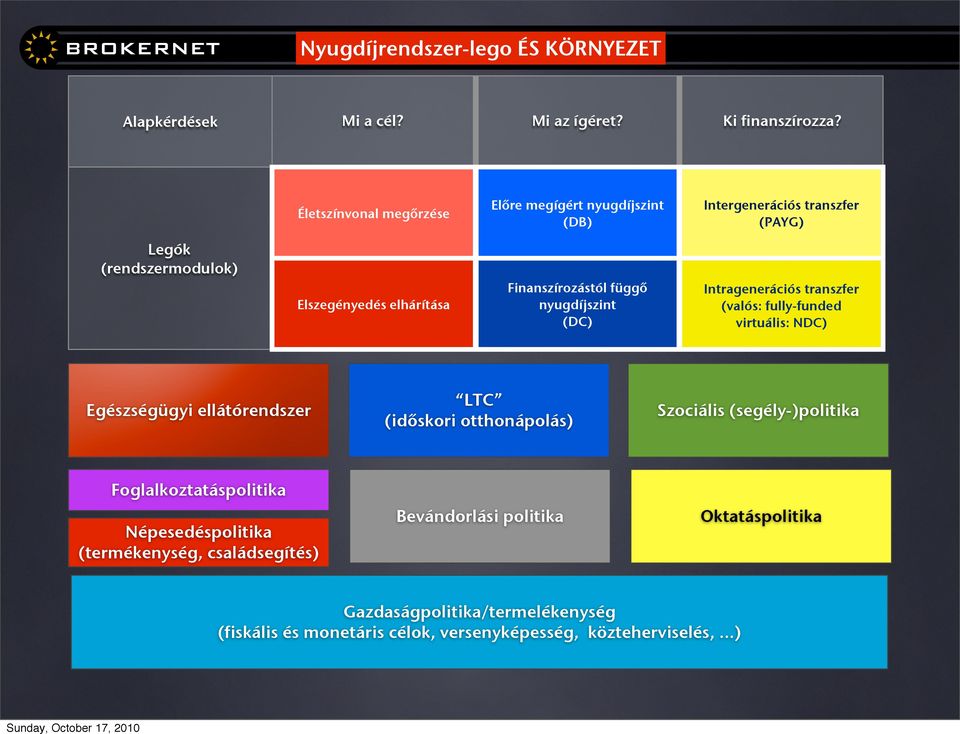 Intragenerációs transzfer (valós: fully-funded virtuális: NDC) Alapkérdések Legók (rendszermodulok) Egészségügyi ellátórendszer LTC (időskori otthonápolás)