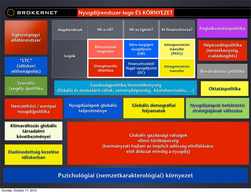 Finanszírozástól függő nyugdíjszint (DC) Intragenerációs transzfer Legók LTC (időskori otthonápolás) Szociális (segély-)politika Mi a cél?