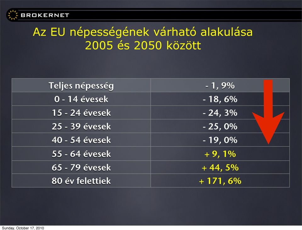 - 24, 3% 25-39 évesek - 25, 0% 40-54 évesek - 19, 0% 55-64