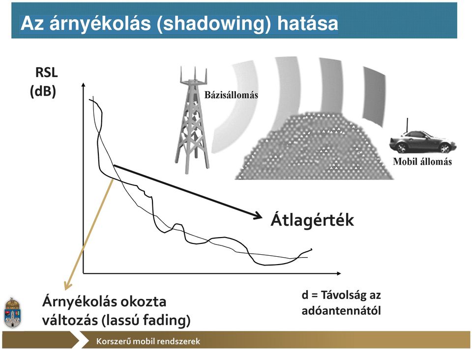 Árnyékolás okozta változás