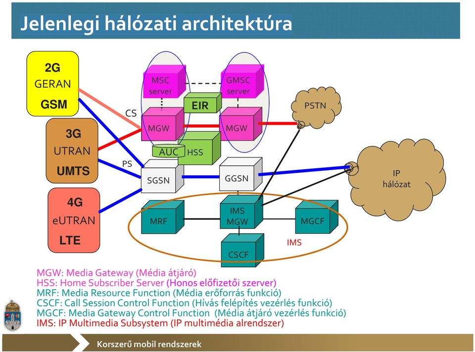 Media Resource Function(Média erőforrás funkció) CSCF: Call Session Control Function(Hívás felépítés vezérlés funkció) MGCF: