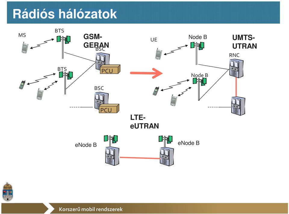 UTRAN RNC BTS PCU Node B BSC