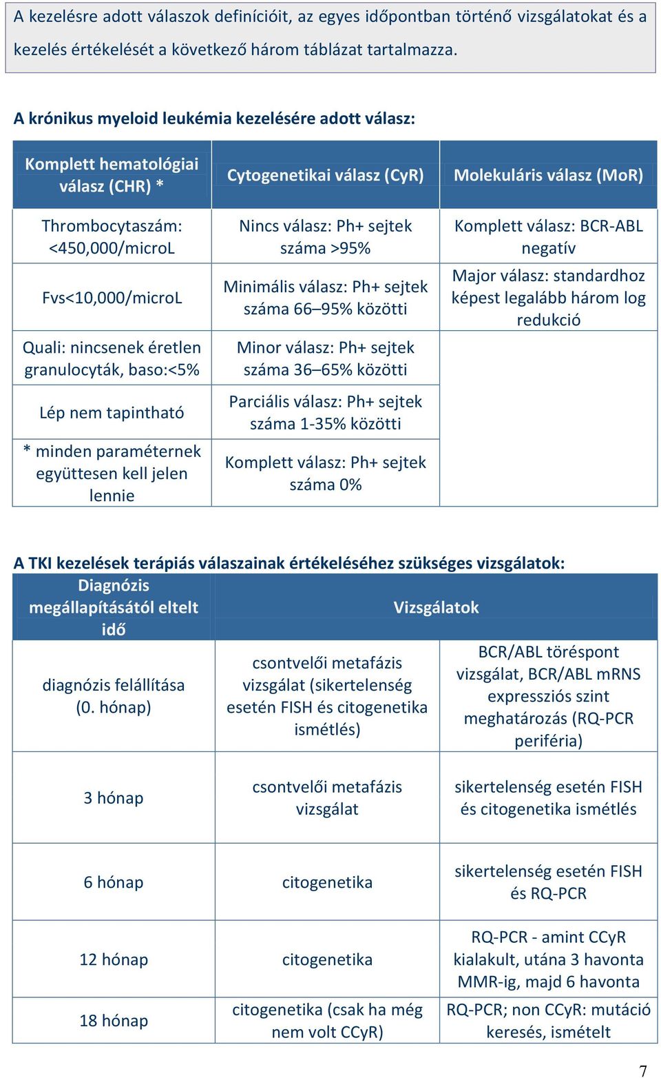 tapintható * minden paraméternek együttesen kell jelen lennie Cytogenetikai válasz (CyR) Nincs válasz: Ph+ sejtek száma >95% Minimális válasz: Ph+ sejtek száma 66 95% közötti Minor válasz: Ph+ sejtek