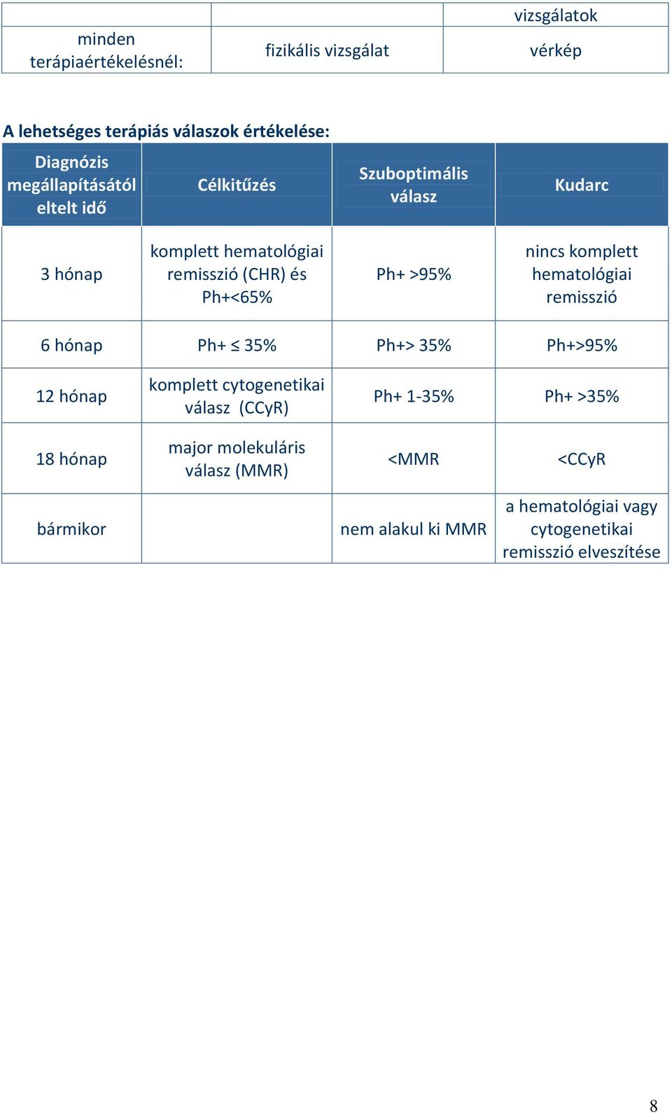>95% nincs komplett hematológiai remisszió 6 hónap Ph+ 35% Ph+> 35% Ph+>95% 12 hónap komplett cytogenetikai válasz (CCyR) Ph+