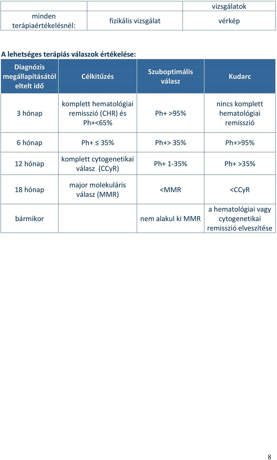 >95% nincs komplett hematológiai remisszió 6 hónap Ph+ 35% Ph+> 35% Ph+>95% 12 hónap komplett cytogenetikai válasz (CCyR) Ph+