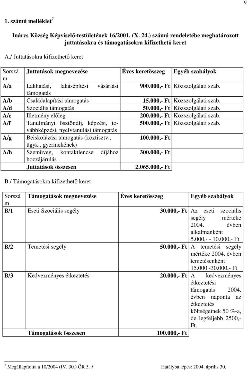 támogatás A/b Családalapítási támogatás 15.000,- Ft Közszolgálati szab. A/d Szociális támogatás 50.000,- Ft Közszolgálati szab. A/e Illetmény előleg 200.000,- Ft Közszolgálati szab. A/f Tanulmányi ösztöndíj, képzési, to- 500.