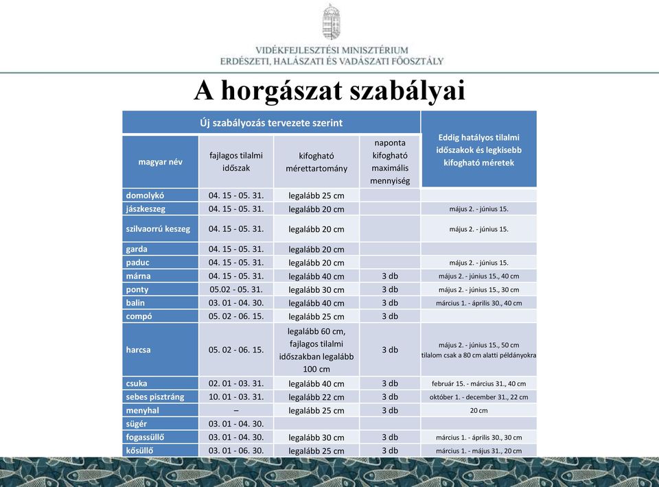 szilvaorrú keszeg 04. 15-05. 31. legalább 20 cm május 2. - június 15. garda 04. 15-05. 31. legalább 20 cm paduc 04. 15-05. 31. legalább 20 cm május 2. - június 15. márna 04. 15-05. 31. legalább 40 cm 3 db május 2.