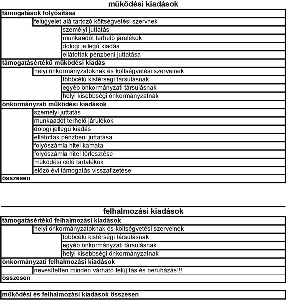 működési kiadások személyi juttatás munkaadót terhelő járulékok dologi jellegű kiadás ellátottak pénzbeni juttatása folyószámla hitel kamata folyószámla hitel törlesztése működési célú tartalékok
