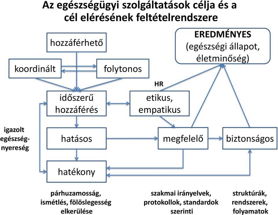 igazolt egészségnyereség hatásos megfelelő biztonságos hatékony párhuzamosság, ismétlés,