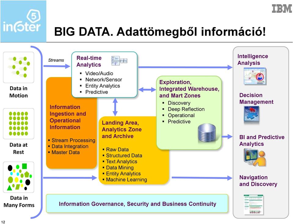 Integration Master Data Video/Audio Network/Sensor Entity Analytics Predictive Landing Area, Analytics Zone and Archive Raw Data Structured Data Text Analytics