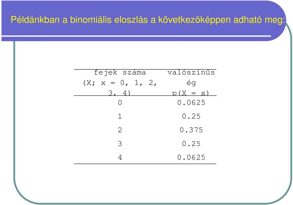 valószínős (X; x = 0, 1, 2, ég 3, 4)