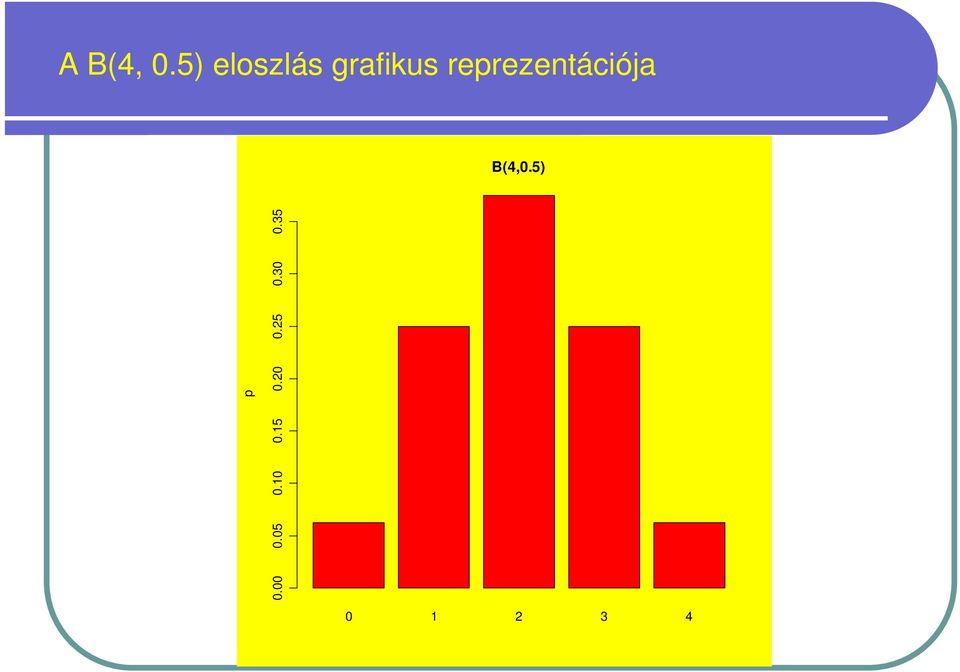 reprezentációja B(4,0.5) 0.