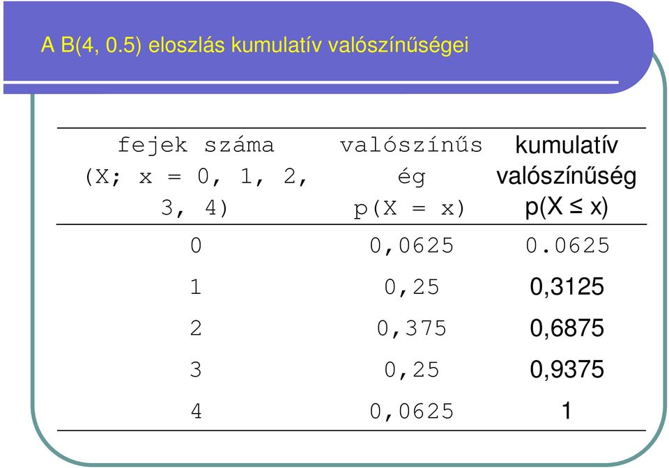 (X; x = 0, 1, 2, 3, 4) valószínős ég p(x = x)