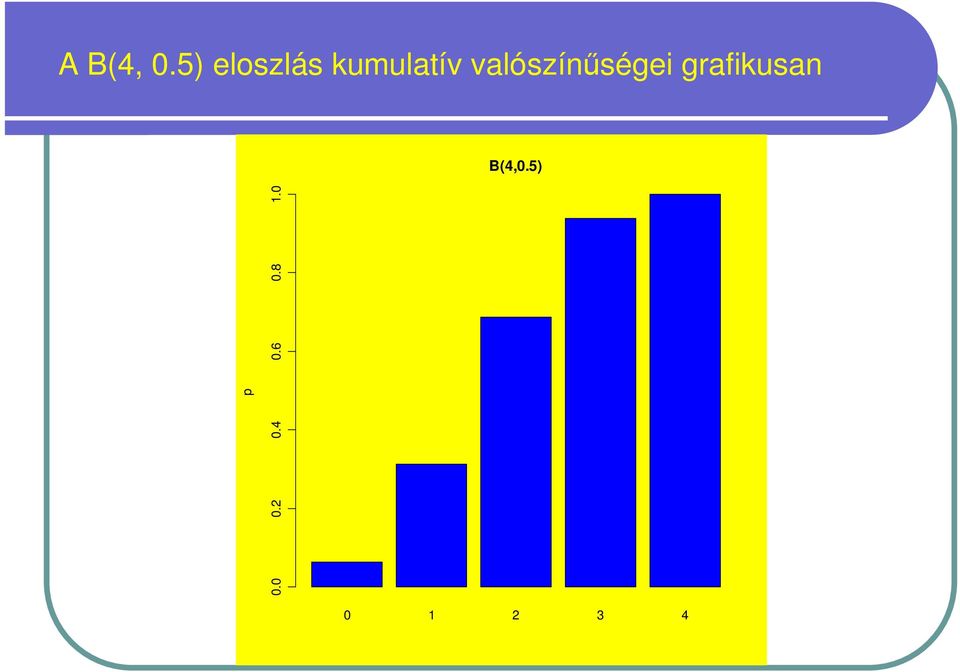 valószínőségei grafikusan