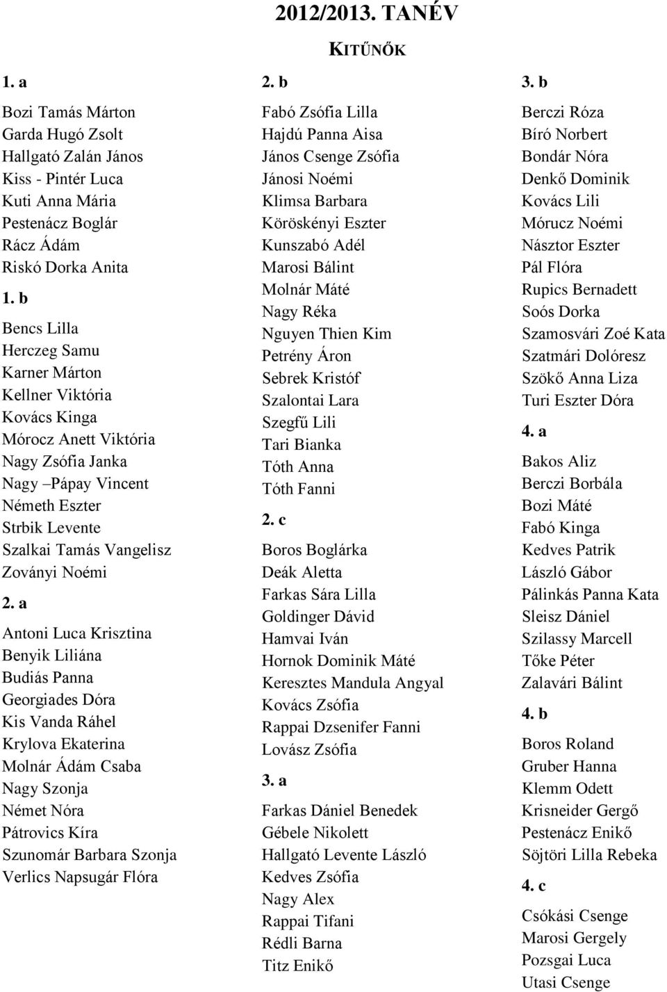 a Antoni Luca Krisztina Benyik Liliána Budiás Panna Georgiades Dóra Kis Vanda Ráhel Krylova Ekaterina Molnár Ádám Csaba Nagy Szonja Német Nóra Pátrovics Kíra Szunomár Barbara Szonja Verlics Napsugár