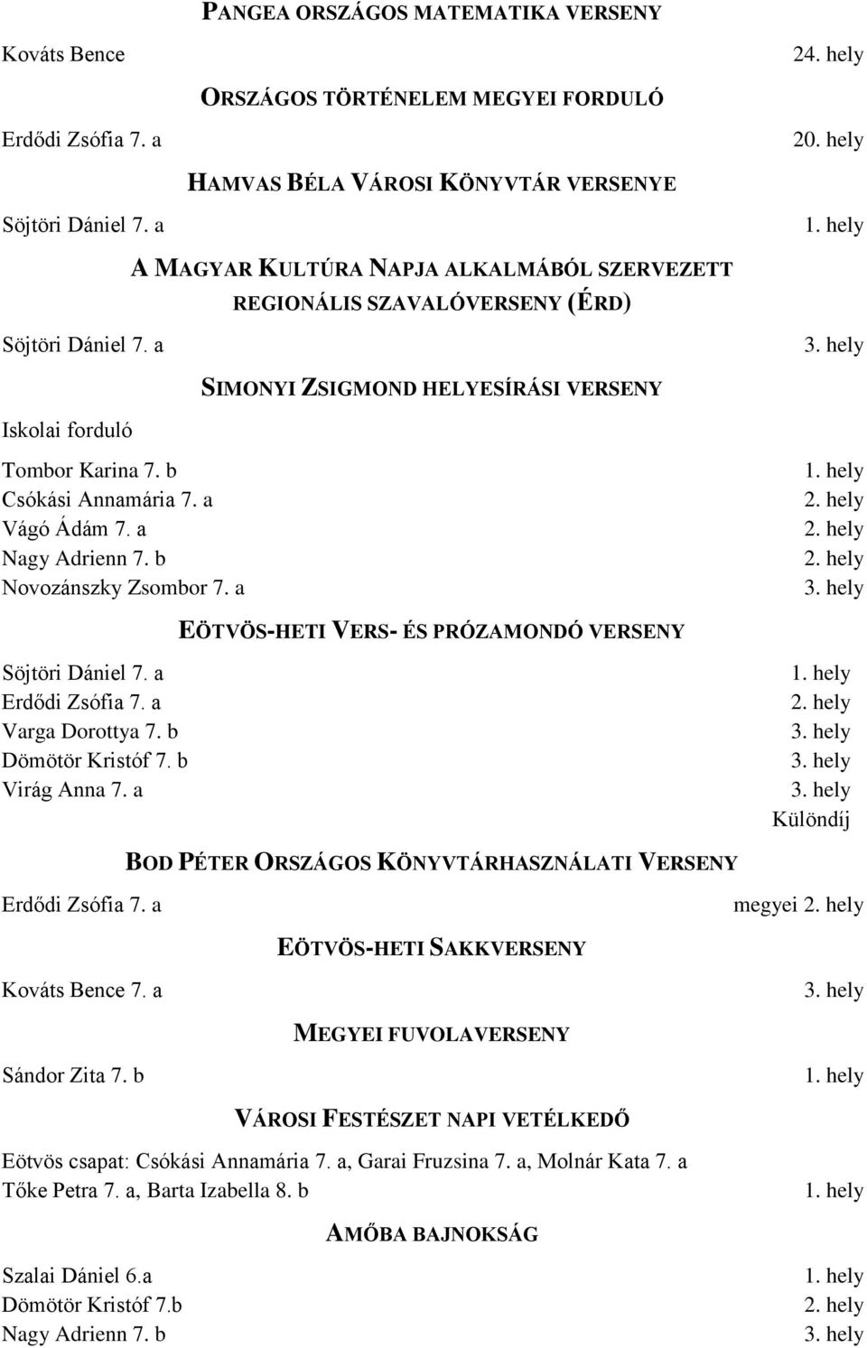 a Vágó Ádám 7. a Nagy Adrienn 7. b Novozánszky Zsombor 7. a EÖTVÖS-HETI VERS- ÉS PRÓZAMONDÓ VERSENY Söjtöri Dániel 7. a Erdődi Zsófia 7. a Varga Dorottya 7. b Dömötör Kristóf 7. b Virág Anna 7.