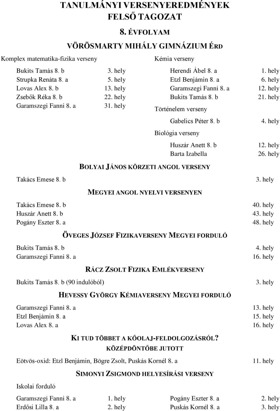 b Barta Izabella 6. hely 1 2 1 26. hely BOLYAI JÁNOS KÖRZETI ANGOL VERSENY Takács Emese 8. b MEGYEI ANGOL NYELVI VERSENYEN Takács Emese 8. b Huszár Anett 8. b Pogány Eszter 8. a 40. hely 4 48.