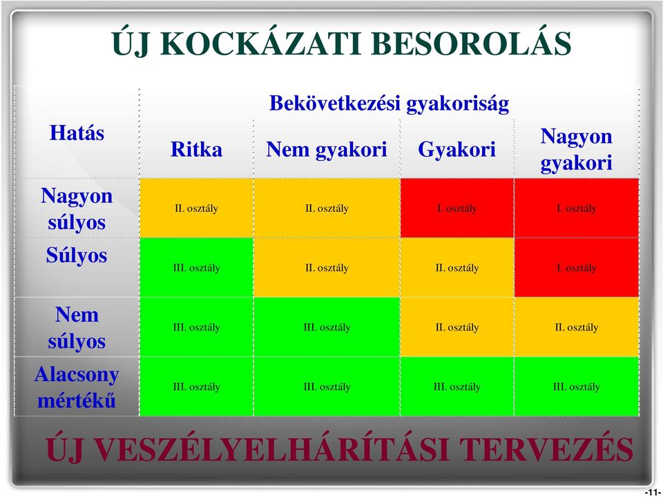 osztály II. osztály II. osztály I. osztály III. osztály III. osztály II. osztály II. osztály III. osztály III. osztály III. osztály III. osztály ÚJ VESZÉLYELHÁRÍTÁSI TERVEZÉS -11-