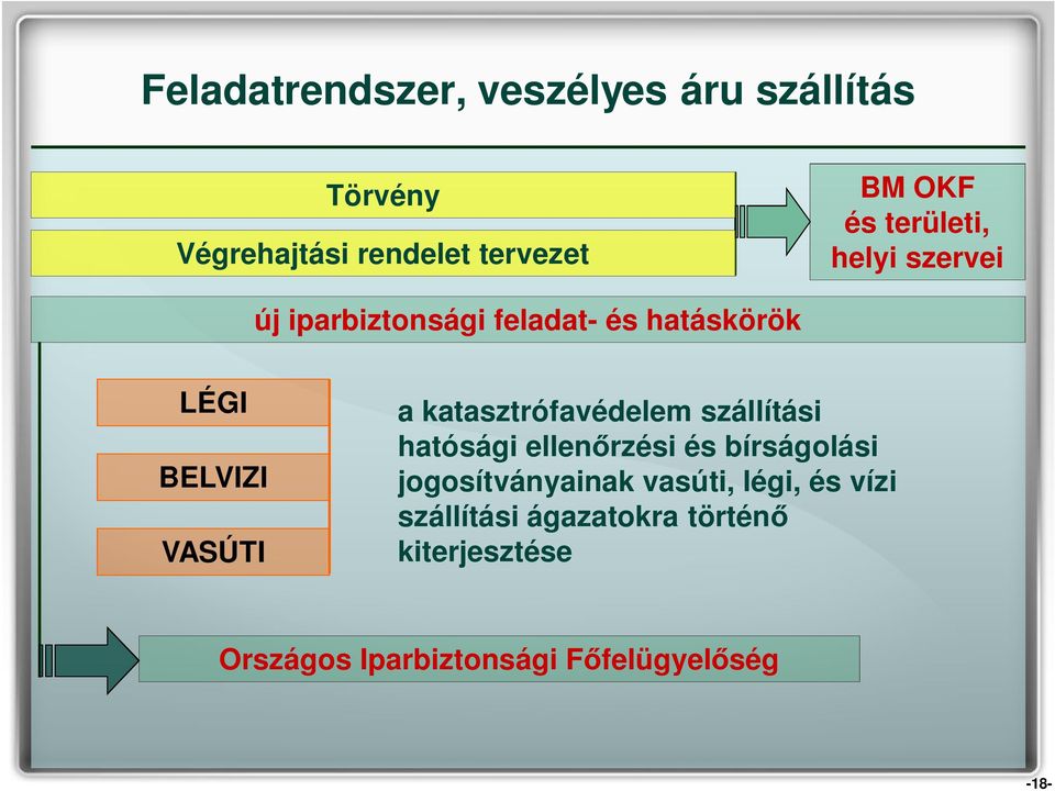 katasztrófavédelem szállítási hatósági ellen rzési és bírságolási jogosítványainak vasúti,
