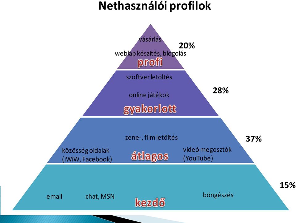közösség oldalak (iwiw, Facebook) zene-, film