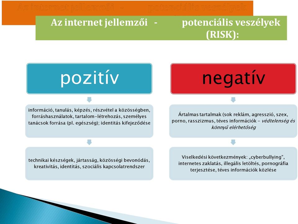 egészség); identitás kifejeződése Ártalmas tartalmak (sok reklám, agresszió, szex, porno, rasszizmus, téves információk védtelenség és könnyű