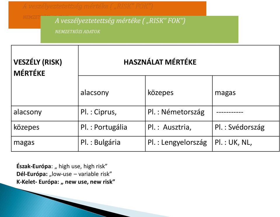 : Portugália Pl. : Ausztria, Pl. : Svédország magas Pl. : Bulgária Pl. : Lengyelország Pl.