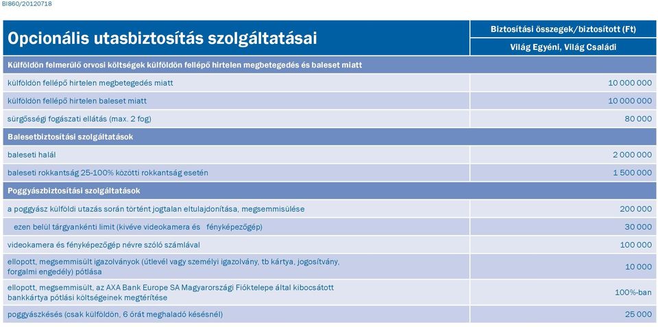 2 fog) 80 000 Balesetbiztosítási szolgáltatások baleseti halál 2 000 000 baleseti rokkantság 25-100% közötti rokkantság esetén 1 500 000 Poggyászbiztosítási szolgáltatások a poggyász külföldi utazás