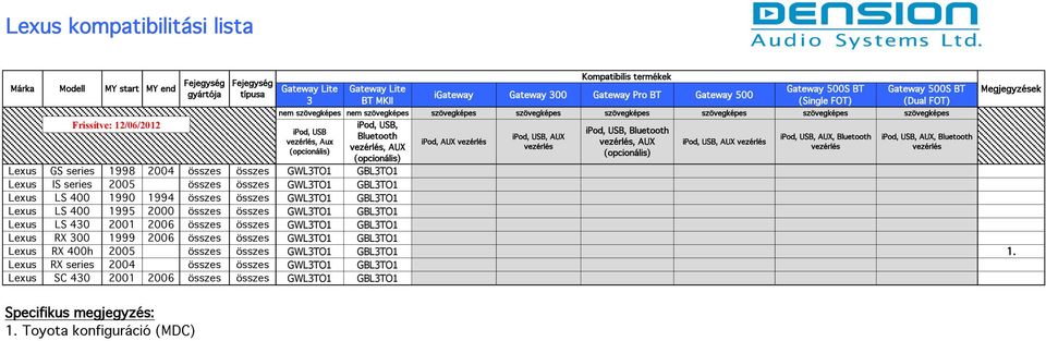 Lexus LS 40 2001 2006 összes összes GWLTO1 GBLTO1 Lexus RX 00 1999 2006 összes összes GWLTO1 GBLTO1 Lexus RX 400h 2005 összes összes GWLTO1