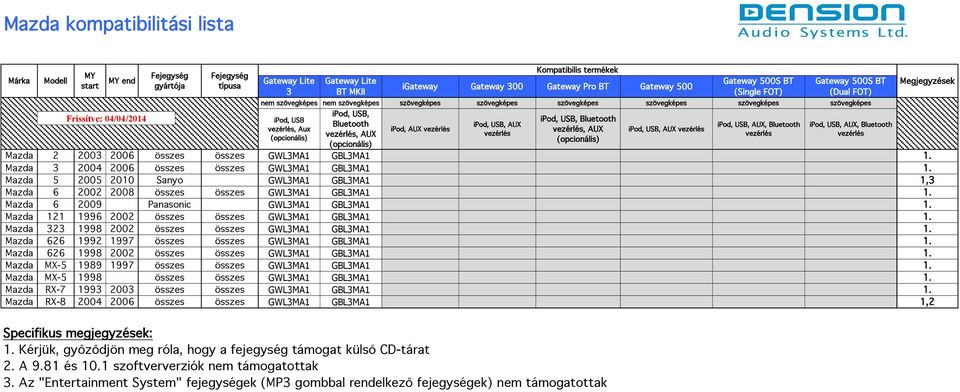 Mazda 2 1998 2002 összes összes GWLMA1 GBLMA1 1. Mazda 626 1992 1997 összes összes GWLMA1 GBLMA1 1. Mazda 626 1998 2002 összes összes GWLMA1 GBLMA1 1.