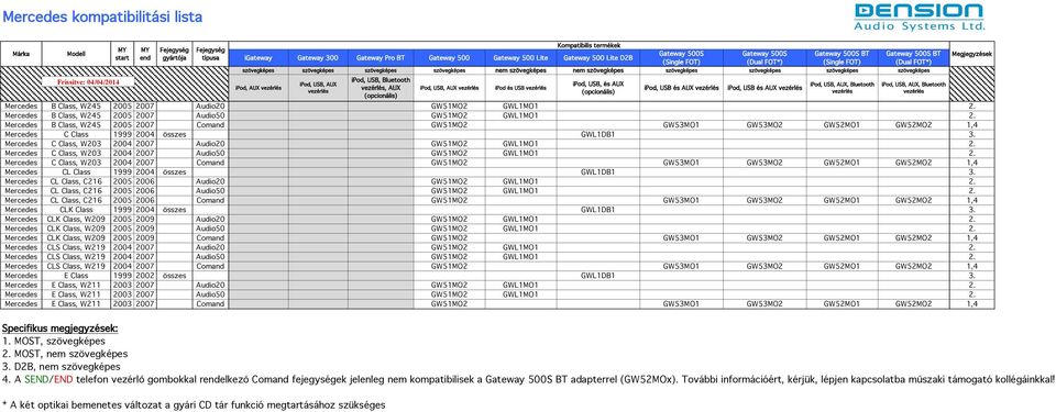 Mercedes B Class, W245 2005 2007 Comand GW51MO2 GW5MO1 GW5MO2 GW52MO1 GW52MO2 1,4 Mercedes C Class 1999 2004 összes GWL1DB1. Mercedes C Class, W20 2004 2007 Audio20 GW51MO2 GWL1MO1 2.