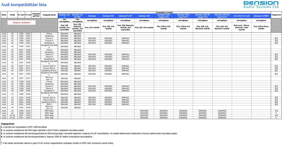 GWLAU2 GBLAU2 GW17AC2 GWAC2 GWP1AC2 2, Audi A2 1999 2005 Symphony II GWLAU2 GBLAU2 GW17AC2 GWAC2 GWP1AC2 2, Audi A2 1999 2005 Navigation Plus RNS- D GWLAU2 GBLAU2 Audi A 2001 2008 Chorus GWLAU2