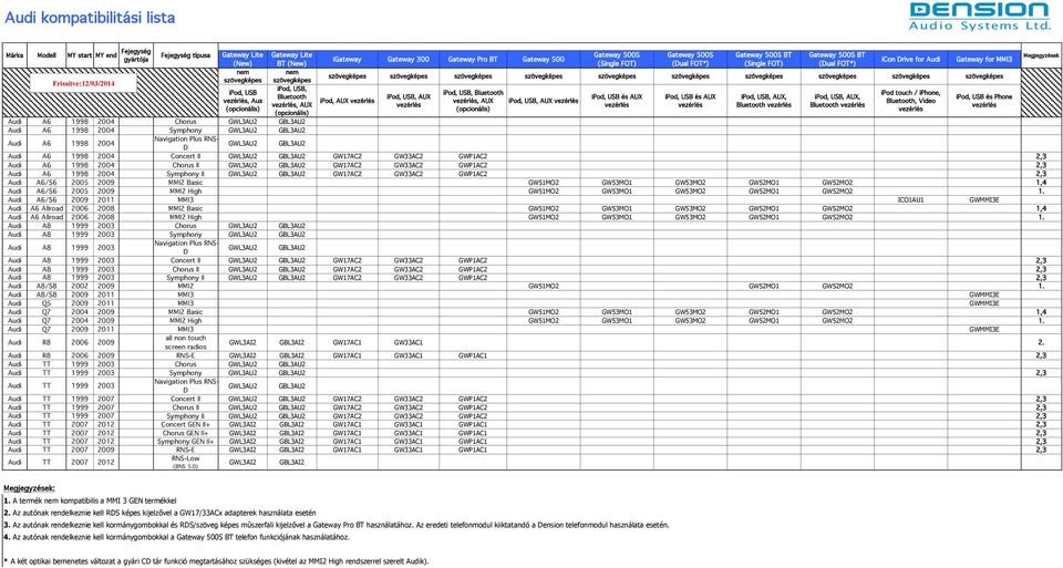 GWLAU2 GBLAU2 GW17AC2 GWAC2 GWP1AC2 2, Audi A6 1998 2004 Chorus II GWLAU2 GBLAU2 GW17AC2 GWAC2 GWP1AC2 2, Audi A6 1998 2004 Symphony II GWLAU2 GBLAU2 GW17AC2 GWAC2 GWP1AC2 2, Audi A6/S6 2005 2009