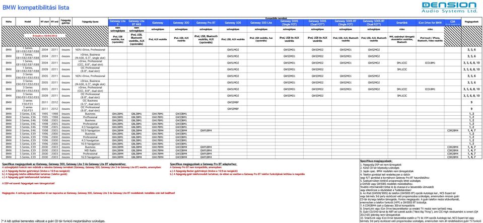 E81/E82/E87/E88 1 Series, BMW E81/E82/E87/E88 2004 2011 összes i-drive, Business GW51MO2 GW5MO1 GW5MO2 GW52MO1 GW52MO2, 5, 6 (M-ASK, 6.