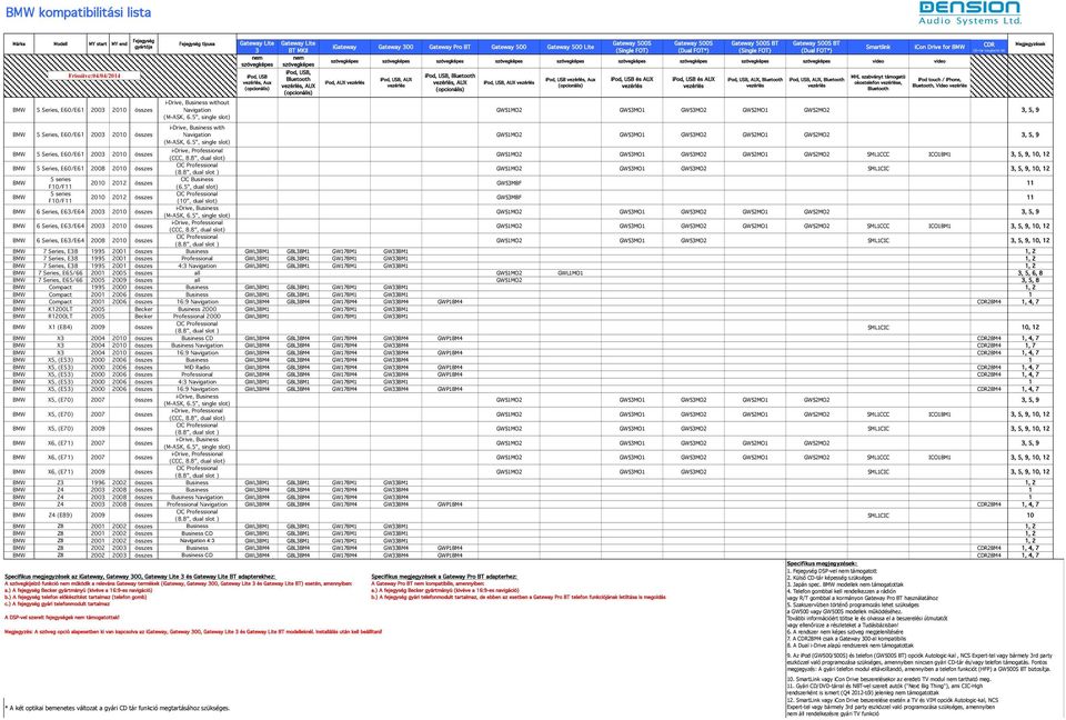 5", single slot) GW51MO2 GW5MO1 GW5MO2 GW52MO1 GW52MO2, 5, 9 i-drive, Business with BMW 5 Series, E60/E61 200 2010 összes Navigation GW51MO2 GW5MO1 GW5MO2 GW52MO1 GW52MO2, 5, 9 (M-ASK, 6.