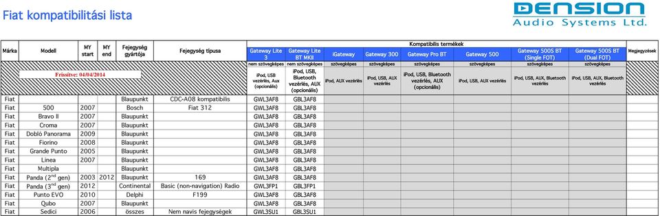 GBLAF8 Fiat Linea 2007 Blaupunkt GWLAF8 GBLAF8 Fiat Multipla Blaupunkt GWLAF8 GBLAF8 Fiat Panda (2 nd gen) 200 2012 Blaupunkt 169 GWLAF8 GBLAF8 Fiat Panda ( nd gen) 2012 Continental Basic