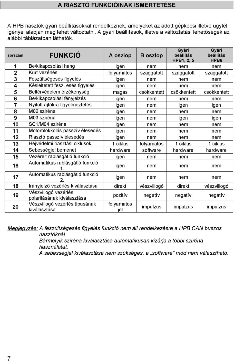 sorszám FUNKCIÓ A oszlop B oszlop Gyári beállítás HPB1, 2, 5 Gyári beállítás HPB6 1 Be/kikapcsolási hang igen nem nem nem 2 Kürt vezérlés folyamatos szaggatott szaggatott szaggatott 3 Feszültségesés